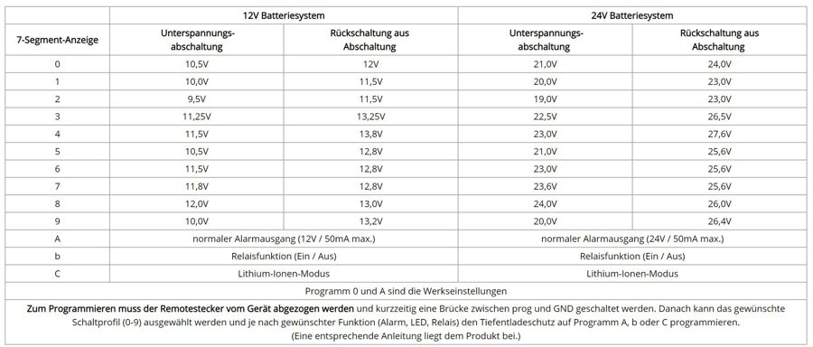 Tabelle zur Programmierung